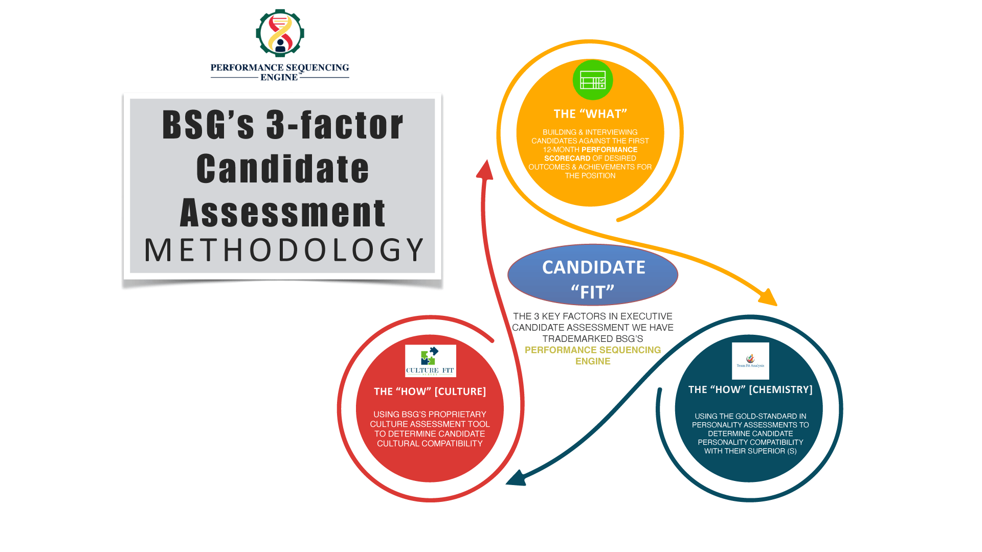 BSG-Assessment-triad--3-factor-authentication,-Performance-Sequencing-Engine-graphic