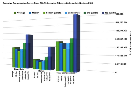 CIO-northeast-executive-compensation