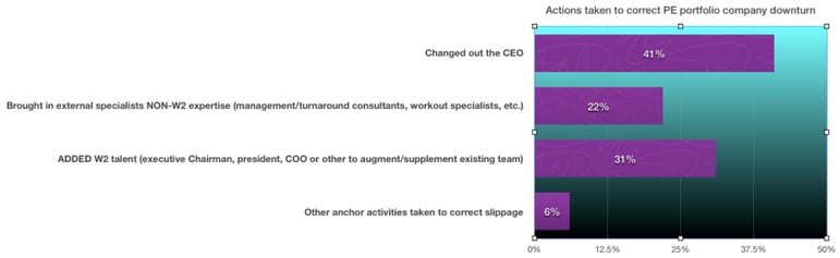 Actions taken in underperforming PE portcos flash poll results