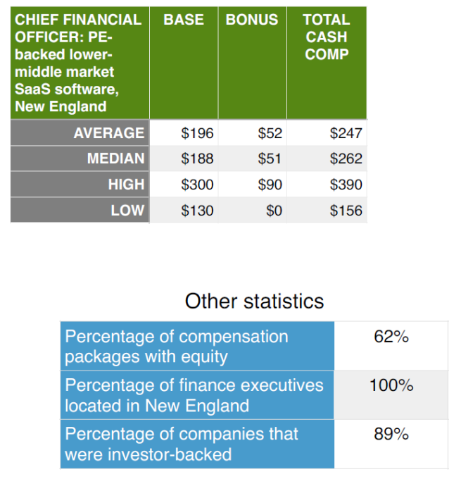 Compensation_highlights_CFO_PE_backed_SaaS_software