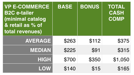 Copy_of_Compensation_highlights_VP_Ecommerce-Chief_Revenue_Officer_B2C_ecommerce_retailer_numbers 2