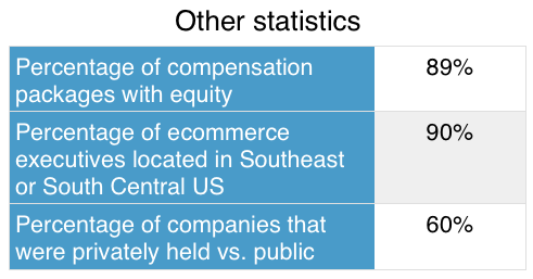 Copy_of_Compensation_highlights_VP_Ecommerce-Chief_Revenue_Officer_B2C_ecommerce_retailer_numbers