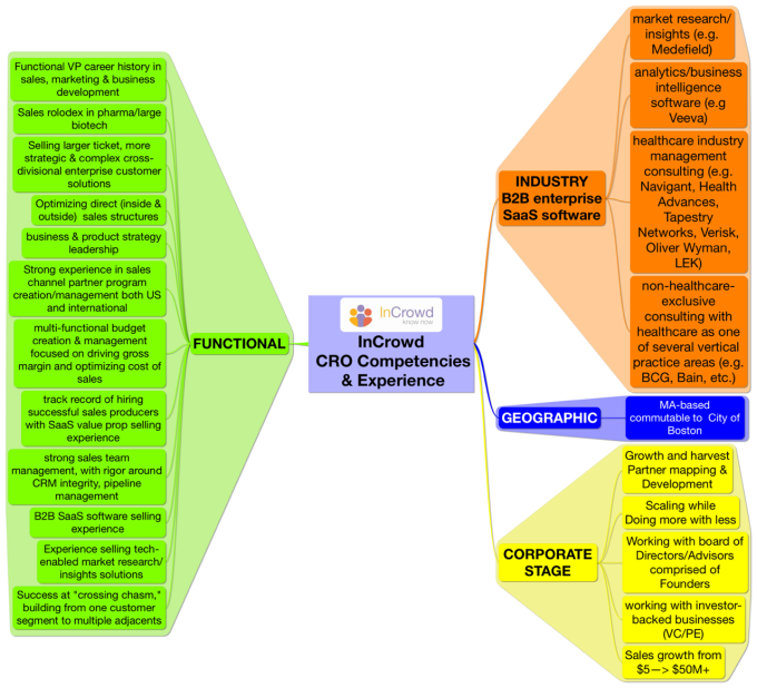 InCrowd CRO competencies heat map