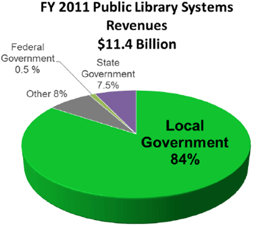 LSSI - FY 2011