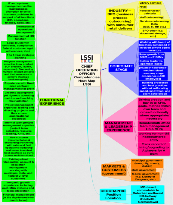 LSSI - heat map