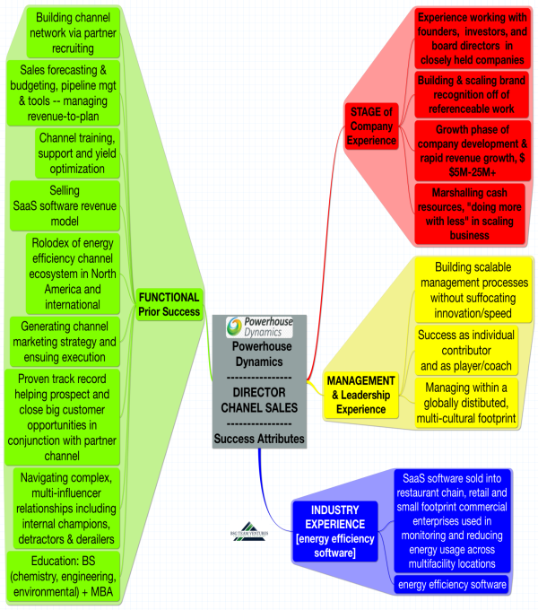 Powerhouse Dynamics - heat map