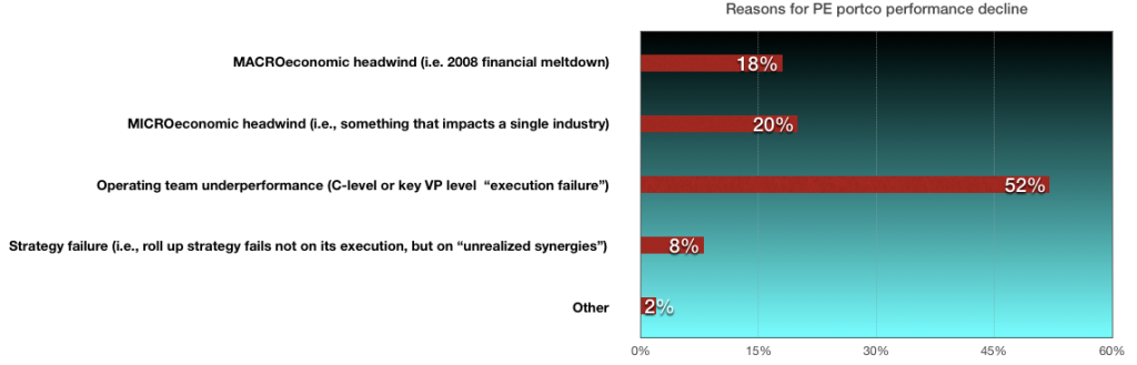 Reasons for PE portco downturns flash poll