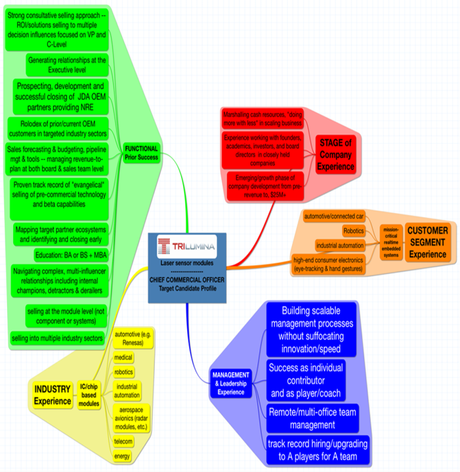 TriLuminaCandidateChartCCO