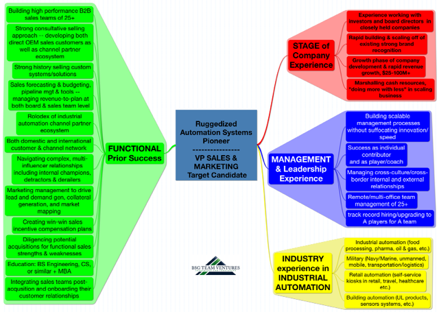 VP Sales & Marketing Profile, Industrial Automation sector