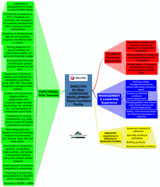 Velcro attributes heat map, Director Corporate Development