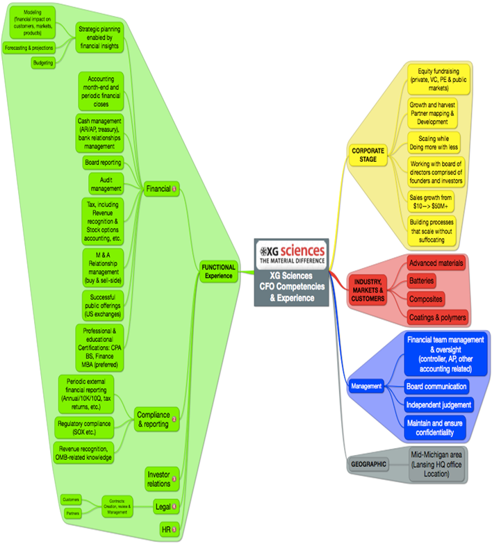 XG Sciences CFO 2014