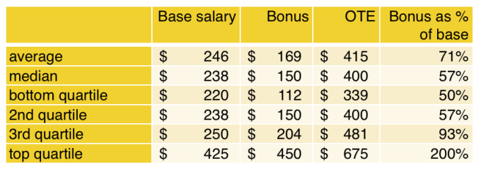 compensation_ENow_COO_blog_post_data_numbers