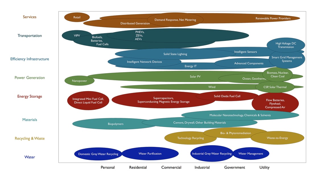 Genus-species in the cleantech sector