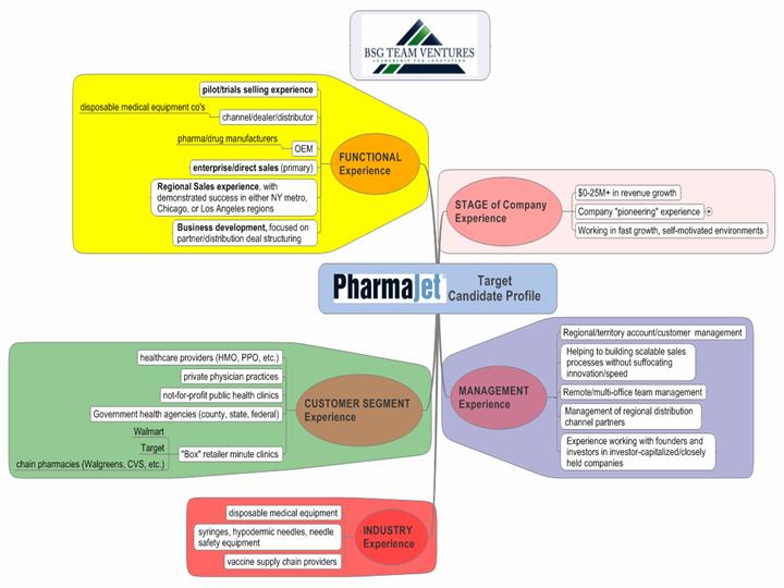 PharmaJet Candidate Competencies Venn Diagram