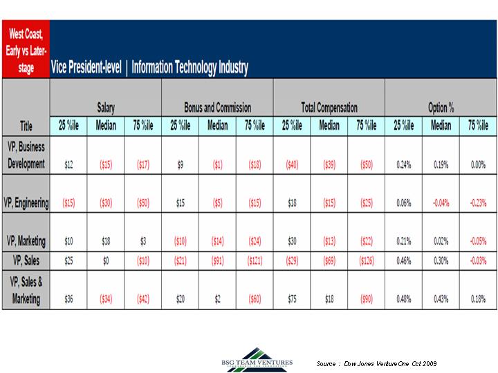 West Coast Early-stage vs Late, Executive Compensation Tech