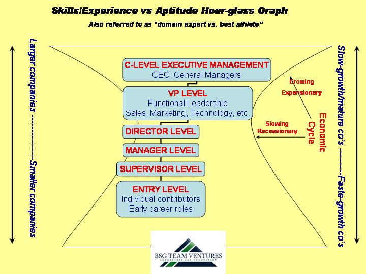 Hour-glass graphic, aptitude versus experience