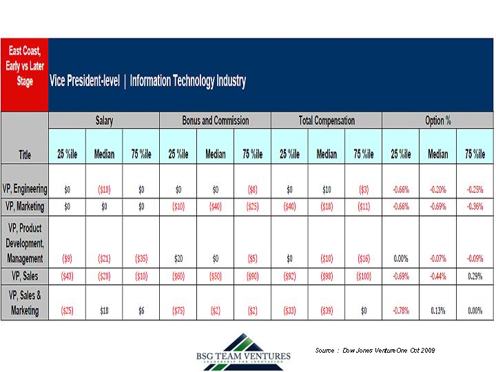 East Coast, Early vs Later-stage Executive Compensation, VC backed