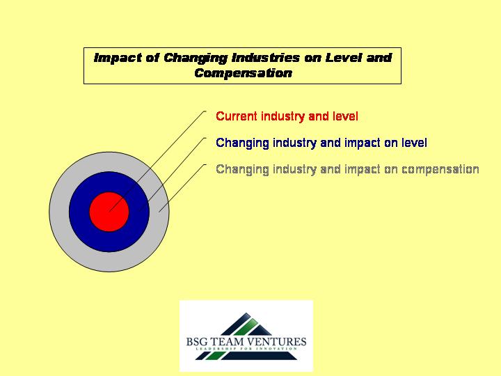 Impact of industry & function shift on compensation & level