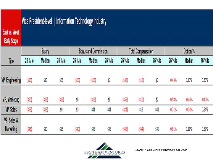 East Coast vs West, early-stage, VC-backed executive compensation