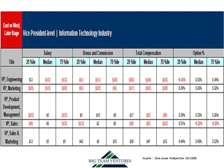 VP Level Compensation East vs West, Later Stage, venture capital backed