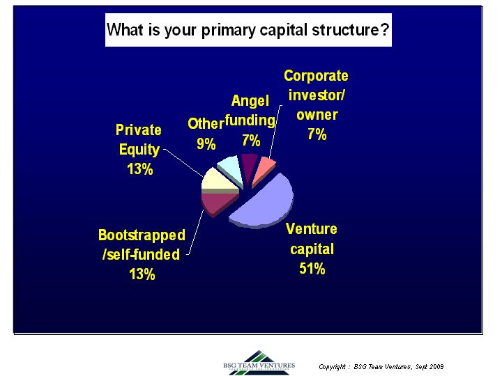 Innovation-stage CEO Survey, September, 2009