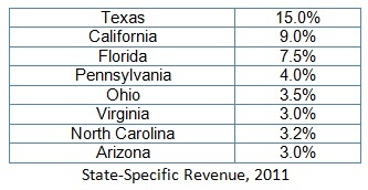 x281 - state-specific revenue, 2011