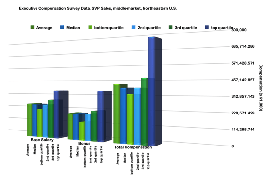SVP of Sales Salary Review