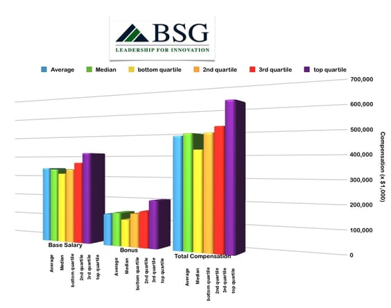 biotech-cfo-salary-compensation