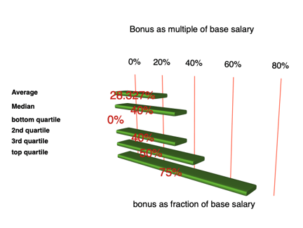 cio-northeast-bonus-structure