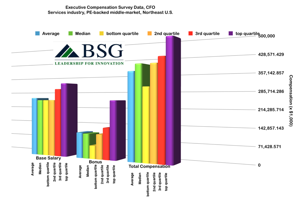 summary-compensation-data-quartiles-cfo-pe-middle-market-northeast-img1.png