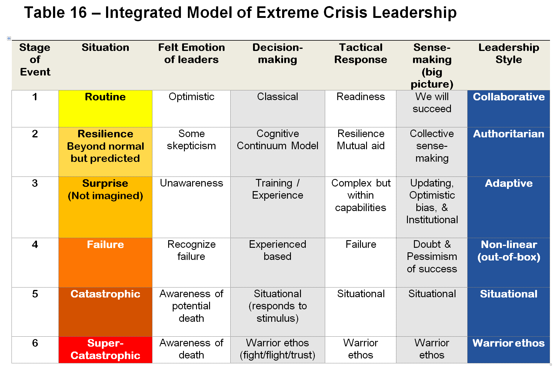 Table_16_Revised__Dr_Charles_Casto_on_Extreme_Crisis_Leadership_docx_-_Microsoft_Word