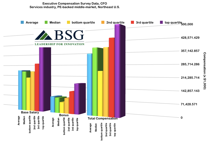 compensation_CFO_med_device_Cooper_test_middle_market_PE_backed_services__Northeast___blog_post_data___numbers